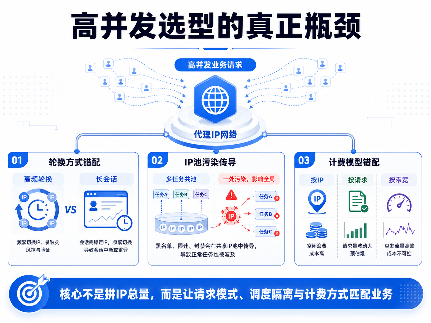 高并发代理IP怎么选？多场景适配指南P怎么选?多场景适配解析