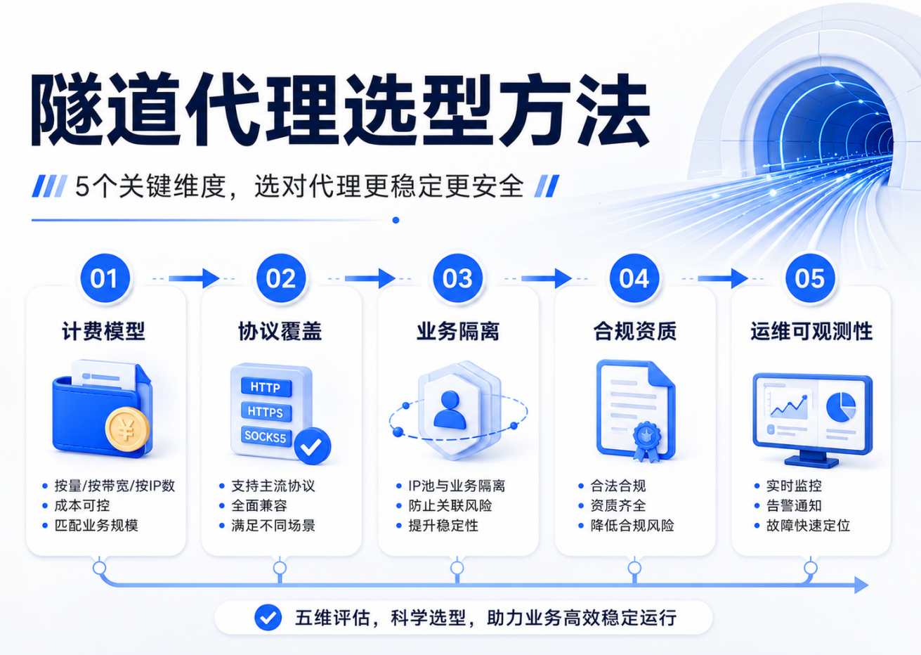 隧道代理选型方法：别只看自动换IP，这5个维度更关键