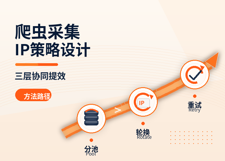 爬虫采集IP策略怎么设计？分池、轮换、重试三层协同方法论