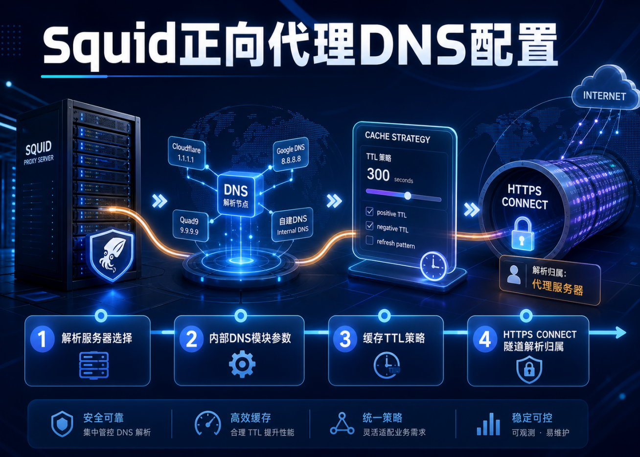 squid正向代理DNS配置：DNS解析代理完整操作教程